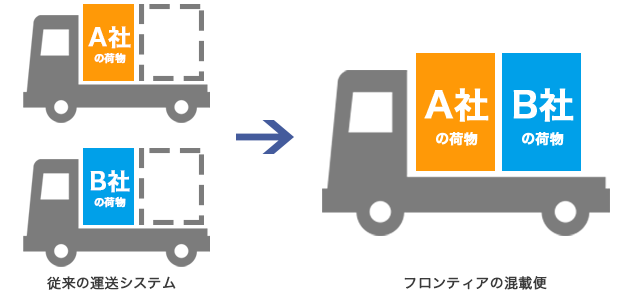 従来の運送システム フロンティアの混載便